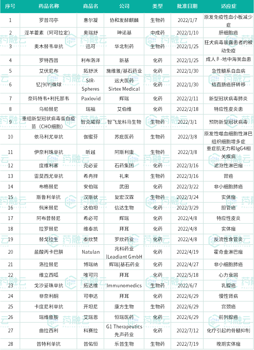 2022上半年抗癌新药盘货，肿瘤患者再添16款新药！