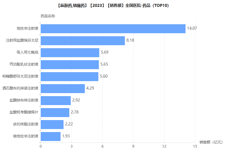 麻醉镇痛药TOP10揭榜！四年变迁，这些产品落榜